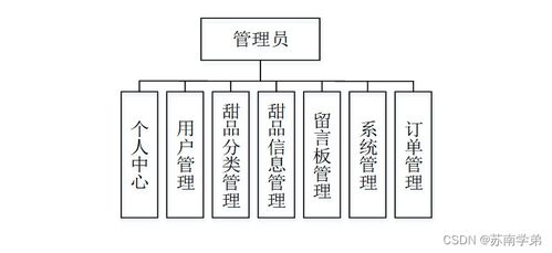 基于SpringBoot的甜品購(gòu)物網(wǎng)站設(shè)計(jì)與計(jì)算機(jī)網(wǎng)絡(luò)架構(gòu)實(shí)現(xiàn)及成果轉(zhuǎn)讓